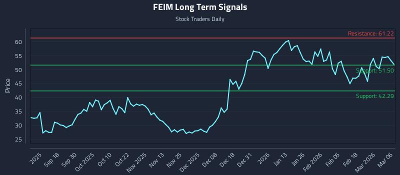 FEIM Long Term Analysis for March 7 2026