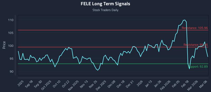 FELE Long Term Analysis for March 7 2026