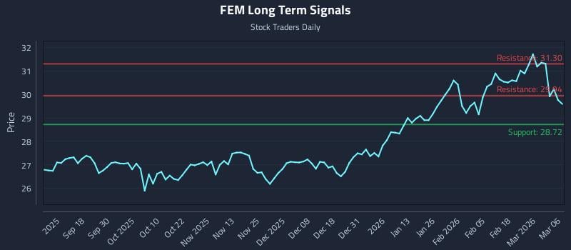 FEM Long Term Analysis for March 7 2026 FEM Long Term Analysis for March 7 2026
