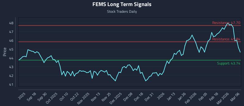 FEMS Long Term Analysis for March 7 2026