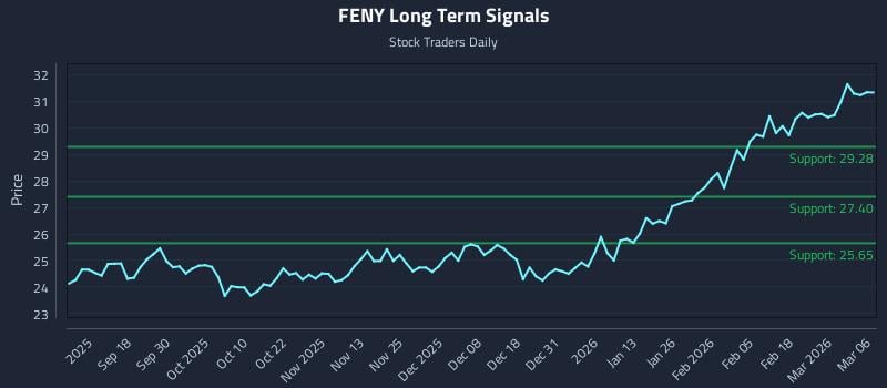 FENY Long Term Analysis for March 7 2026