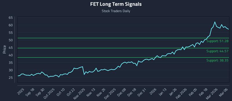 FET Long Term Analysis for March 7 2026
