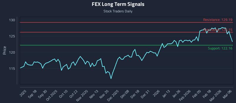 FEX Long Term Analysis for March 7 2026 FEX Long Term Analysis for March 7 2026