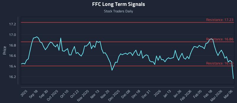 FFC Long Term Analysis for March 7 2026 FFC Long Term Analysis for March 7 2026