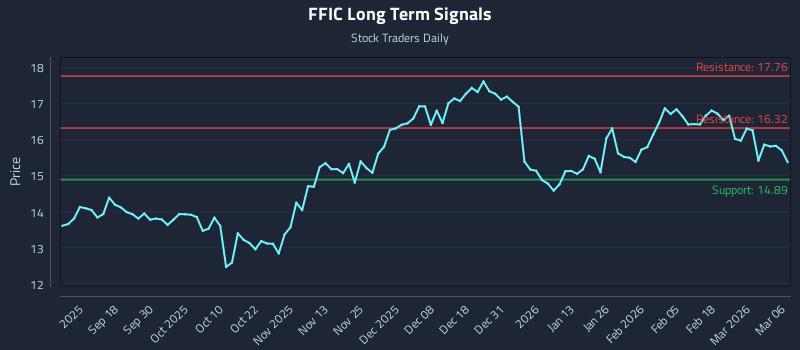 FFIC Long Term Analysis for March 7 2026