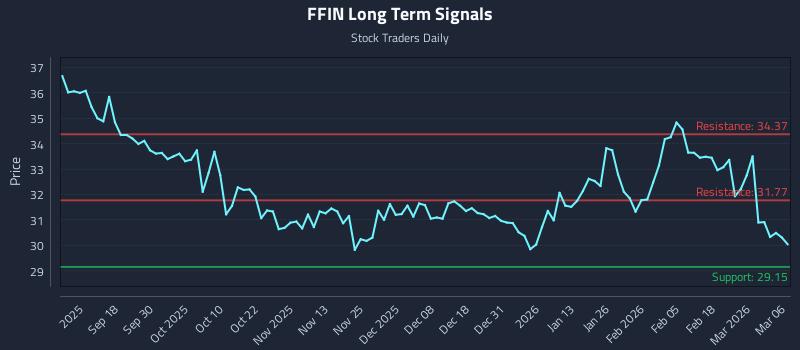 FFIN Long Term Analysis for March 7 2026
