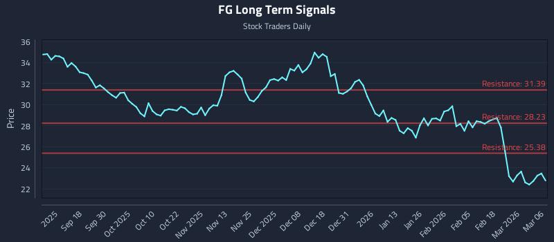 FG Long Term Analysis for March 7 2026