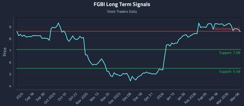 FGBI Long Term Analysis for March 7 2026