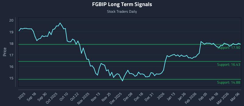 FGBIP Long Term Analysis for March 7 2026