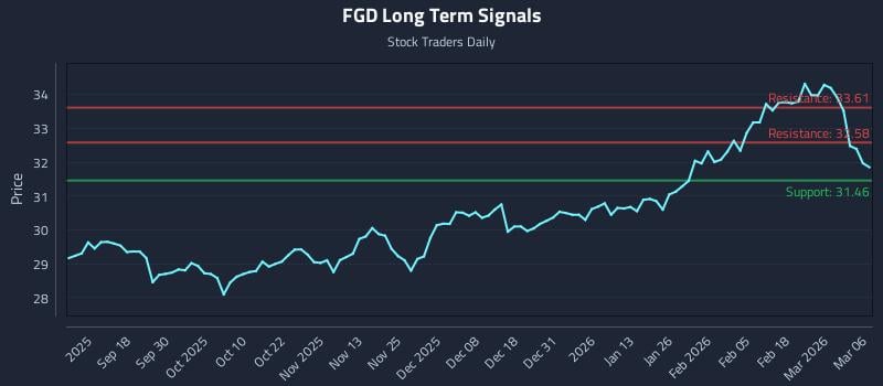 FGD Long Term Analysis for March 7 2026