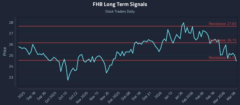 FHB Long Term Analysis for March 7 2026