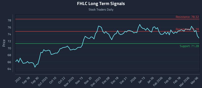 FHLC Long Term Analysis for March 7 2026