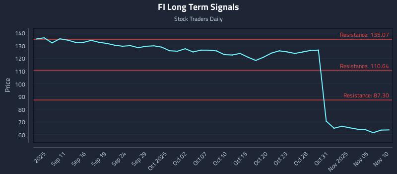 FI Long Term Analysis for March 7 2026