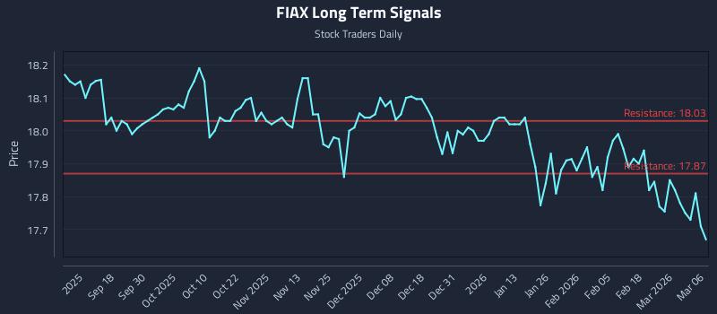 FIAX Long Term Analysis for March 7 2026
