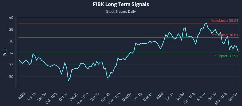 FIBK Long Term Analysis for March 7 2026 FIBK Long Term Analysis for March 7 2026