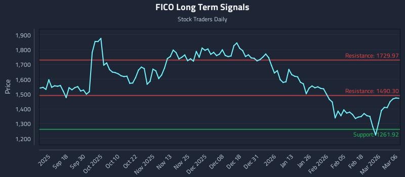 FICO Long Term Analysis for March 7 2026 FICO Long Term Analysis for March 7 2026