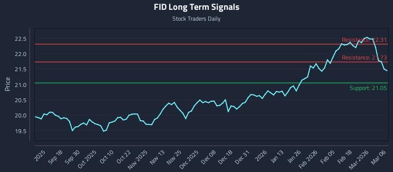 FID Long Term Analysis for March 7 2026