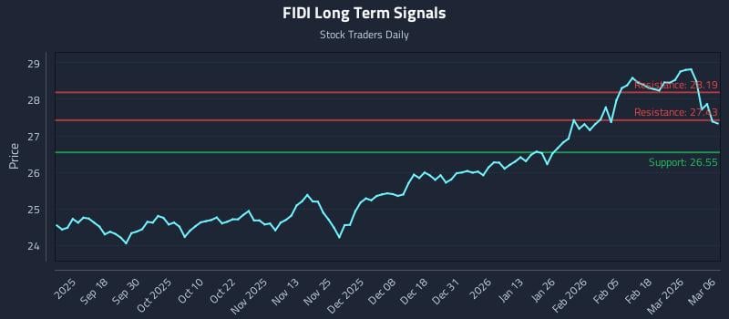 FIDI Long Term Analysis for March 7 2026