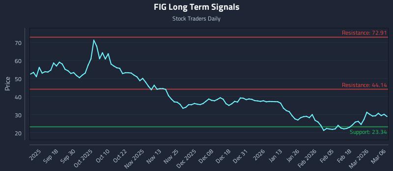 FIG Long Term Analysis for March 7 2026