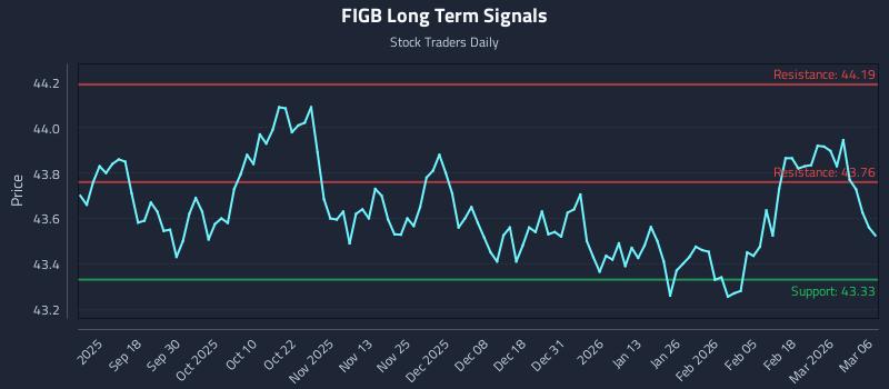 FIGB Long Term Analysis for March 7 2026