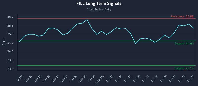 FILL Long Term Analysis for March 7 2026
