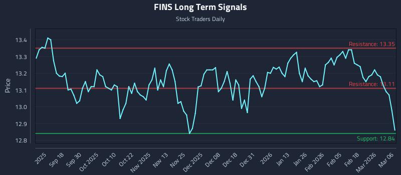 FINS Long Term Analysis for March 7 2026 FINS Long Term Analysis for March 7 2026