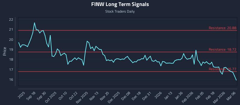 FINW Long Term Analysis for March 7 2026 FINW Long Term Analysis for March 7 2026