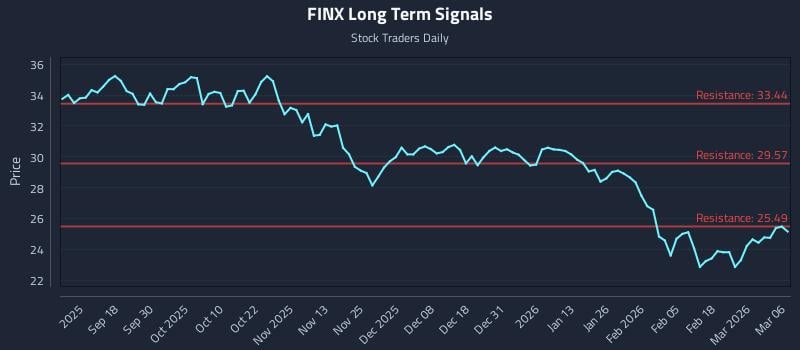 FINX Long Term Analysis for March 7 2026