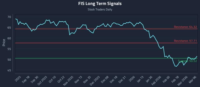 FIS Long Term Analysis for March 7 2026