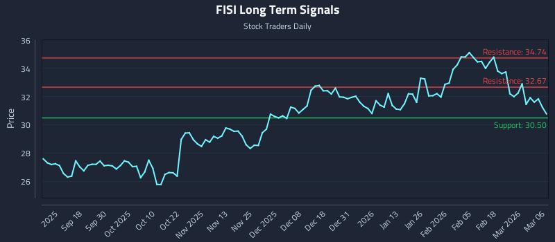FISI Long Term Analysis for March 7 2026