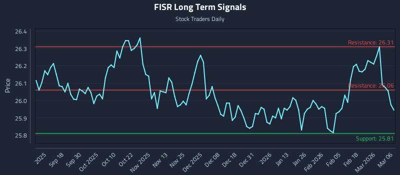 FISR Long Term Analysis for March 7 2026