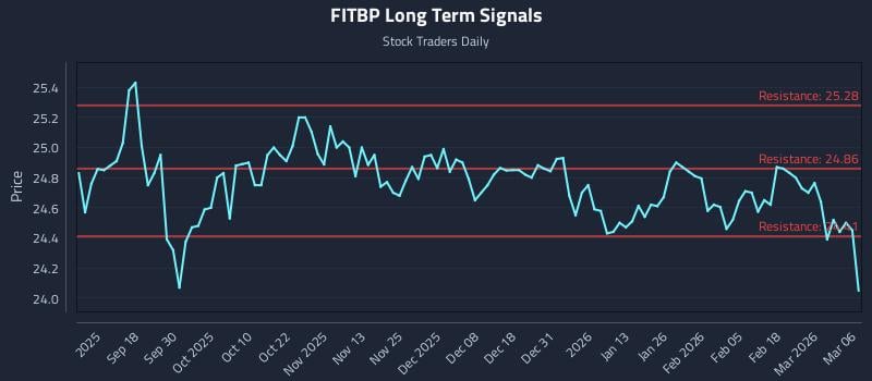 FITBP Long Term Analysis for March 7 2026