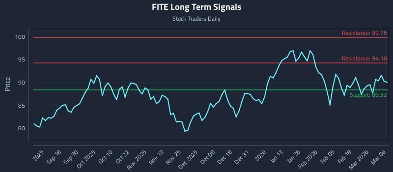 FITE Long Term Analysis for March 7 2026