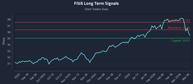 FIVA Long Term Analysis for March 7 2026