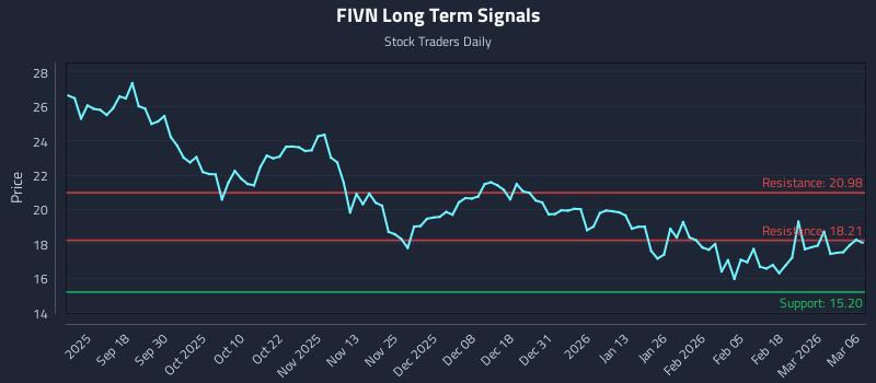 FIVN Long Term Analysis for March 7 2026
