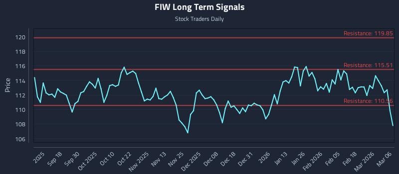 FIW Long Term Analysis for March 7 2026 FIW Long Term Analysis for March 7 2026