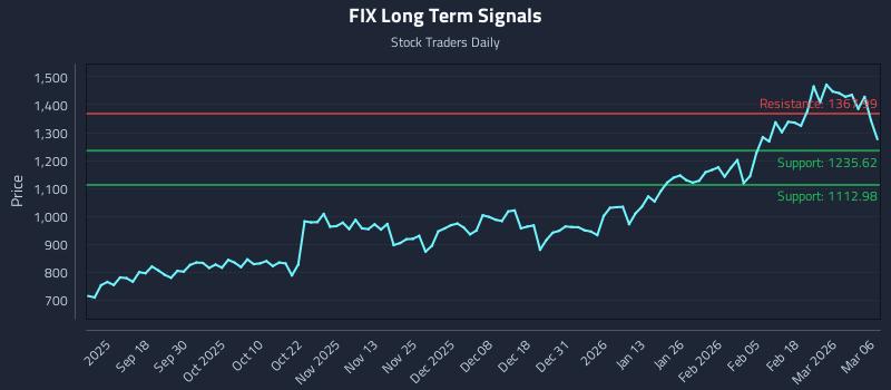FIX Long Term Analysis for March 7 2026