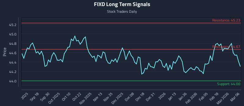 FIXD Long Term Analysis for March 7 2026