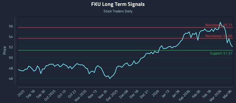 FKU Long Term Analysis for March 7 2026