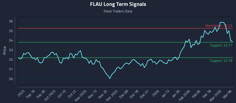 FLAU Long Term Analysis for March 7 2026
