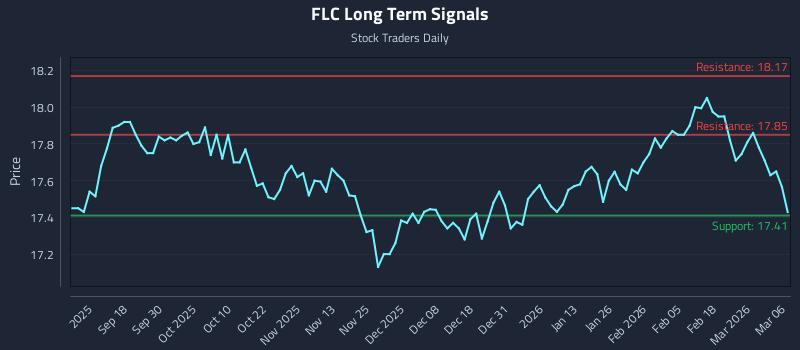 FLC Long Term Analysis for March 7 2026 FLC Long Term Analysis for March 7 2026