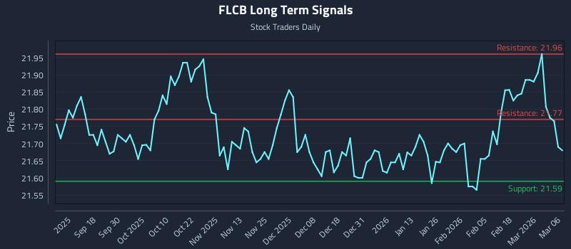 FLCB Long Term Analysis for March 7 2026