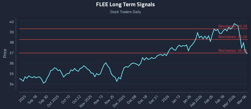 FLEE Long Term Analysis for March 7 2026