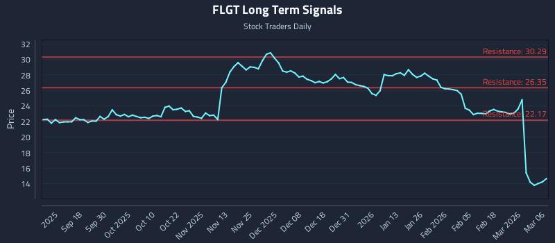 FLGT Long Term Analysis for March 7 2026