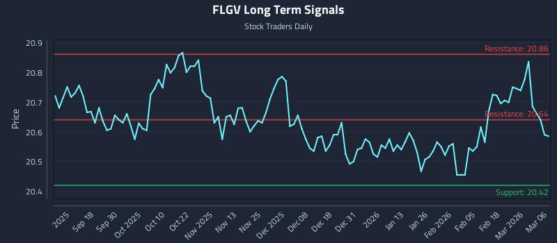 FLGV Long Term Analysis for March 7 2026