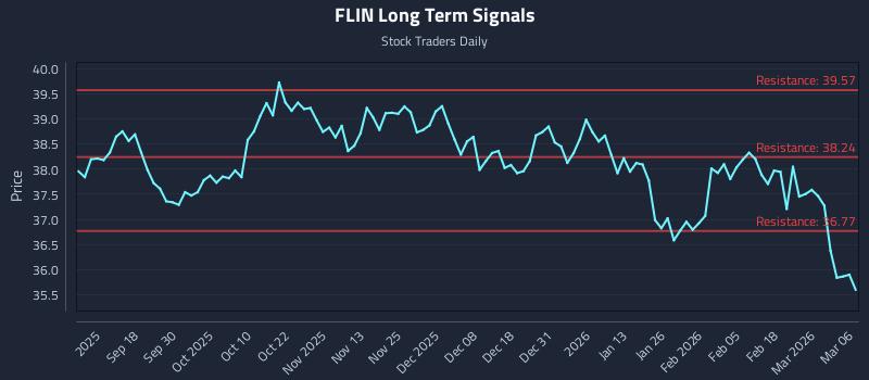 FLIN Long Term Analysis for March 7 2026