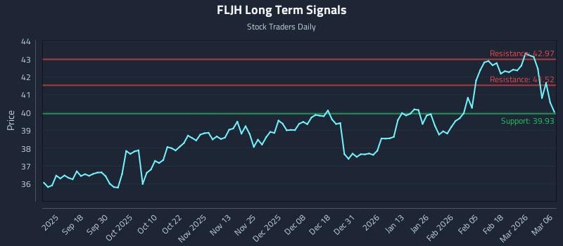 FLJH Long Term Analysis for March 7 2026