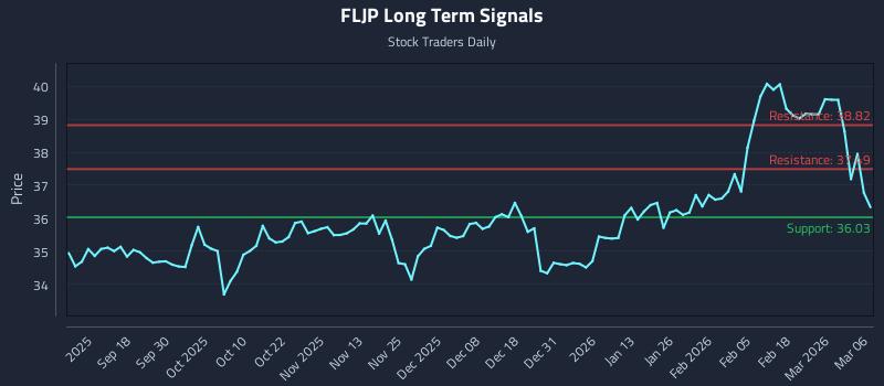 FLJP Long Term Analysis for March 7 2026