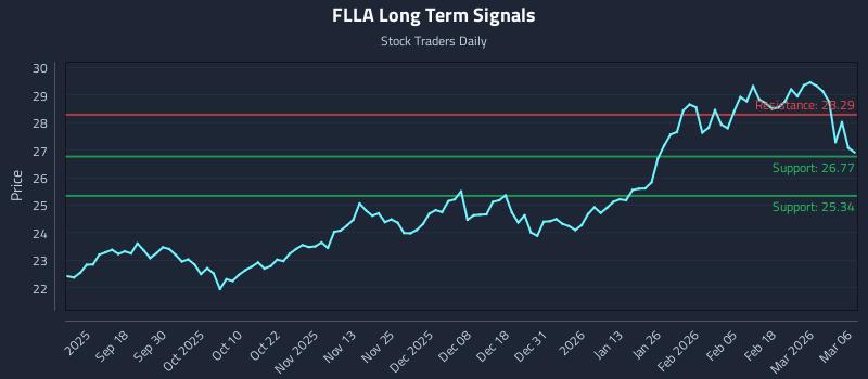 FLLA Long Term Analysis for March 7 2026