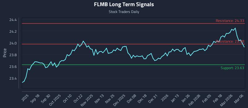 FLMB Long Term Analysis for March 7 2026